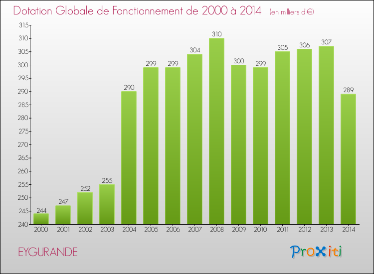 Evolution du montant de la Dotation Globale de Fonctionnement pour la commune de EYGURANDE de 2000 à 2014 Evolution du montant de la Dotation Globale de Fonctionnement pour EYGURANDE de 2000 à 2014