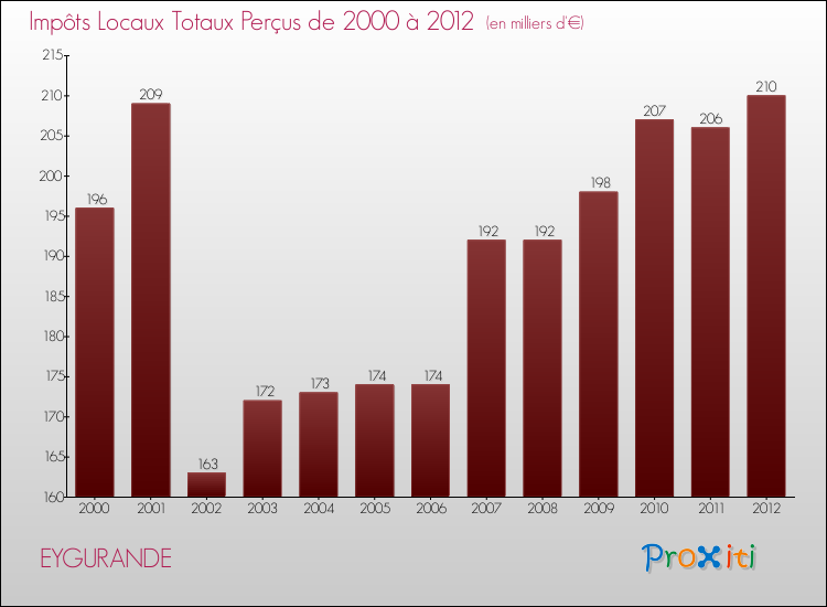 Evolution des Impôts Locaux pour la commune de EYGURANDE de 2000 à 2012 Evolution des Impôts Locaux pour EYGURANDE de 2000 à 2012