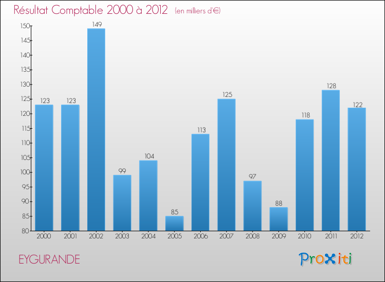 Evolution du résultat comptable pour la commune de EYGURANDE de 2000 à 2012 Evolution du résultat comptable pour EYGURANDE de 2000 à 2012