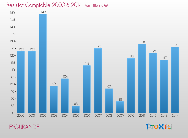 Evolution du résultat comptable pour la commune de EYGURANDE de 2000 à 2014 Evolution du résultat comptable pour EYGURANDE de 2000 à 2014