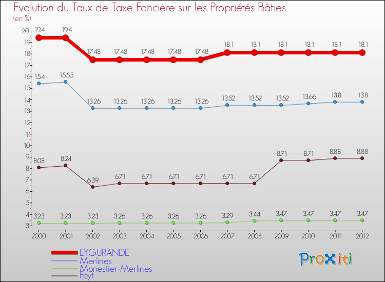 Evolution du taux de la taxe foncière sur le bati pour EYGURANDE et les communes proches de 2000 à 2012 Comparaison des taux de taxe foncière sur le bati pour EYGURANDE et les communes voisines de 2000 à 2012