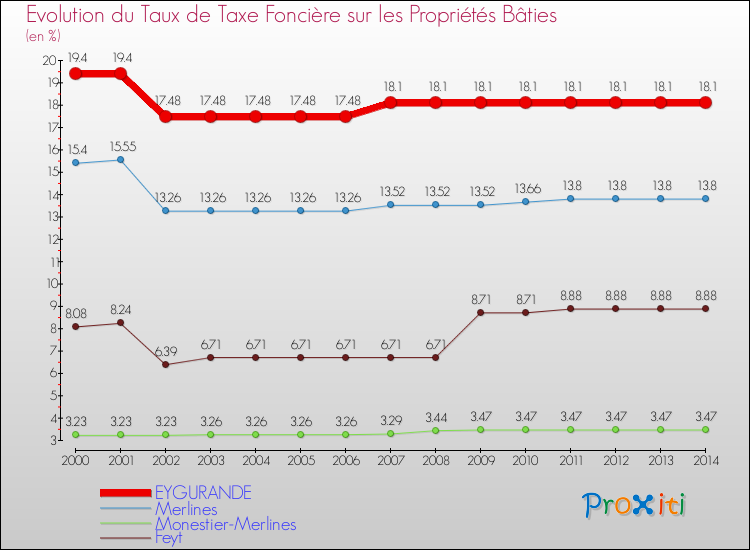 Evolution du taux de la taxe foncière sur le bati pour EYGURANDE et les communes proches de 2000 à 2014 Comparaison des taux de taxe foncière sur le bati pour EYGURANDE et les communes voisines de 2000 à 2014