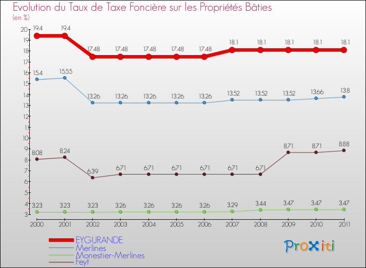 Evolution du taux de la taxe foncière sur le bati pour EYGURANDE et les communes proches Comparaison des taux de taxe foncière sur le bati pour EYGURANDE et les communes voisines