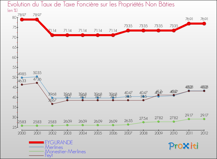 Evolution du taux de la taxe foncière sur les immeubles et terrains non batis pour EYGURANDE et les communes proches de 2000 à 2012 Comparaison des taux de la taxe foncière sur les immeubles et terrains non batis pour EYGURANDE et les communes voisines de 2000 à 2012