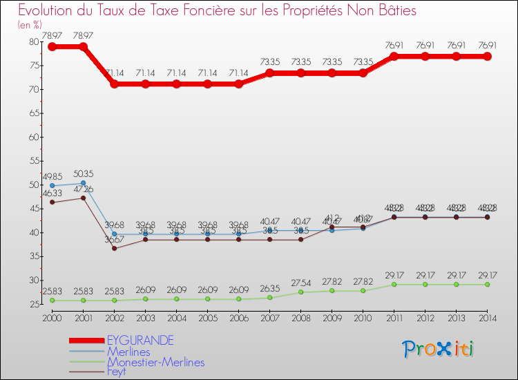 Evolution du taux de la taxe foncière sur les immeubles et terrains non batis pour EYGURANDE et les communes proches de 2000 à 2014 Comparaison des taux de la taxe foncière sur les immeubles et terrains non batis pour EYGURANDE et les communes voisines de 2000 à 2014