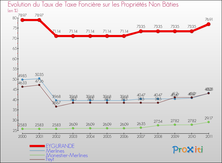 Evolution du taux de la taxe foncière sur les immeubles et terrains non batis pour EYGURANDE et les communes proches Comparaison des taux de la taxe foncière sur les immeubles et terrains non batis pour EYGURANDE et les communes voisines