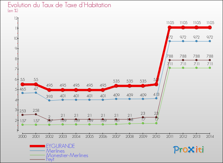 Evolution du taux de la taxe d'habitation pour EYGURANDE et les communes proches de 2000 à 2014 Comparaison des taux de la taxe d'habitation pour EYGURANDE et les communes voisines de 2000 à 2014