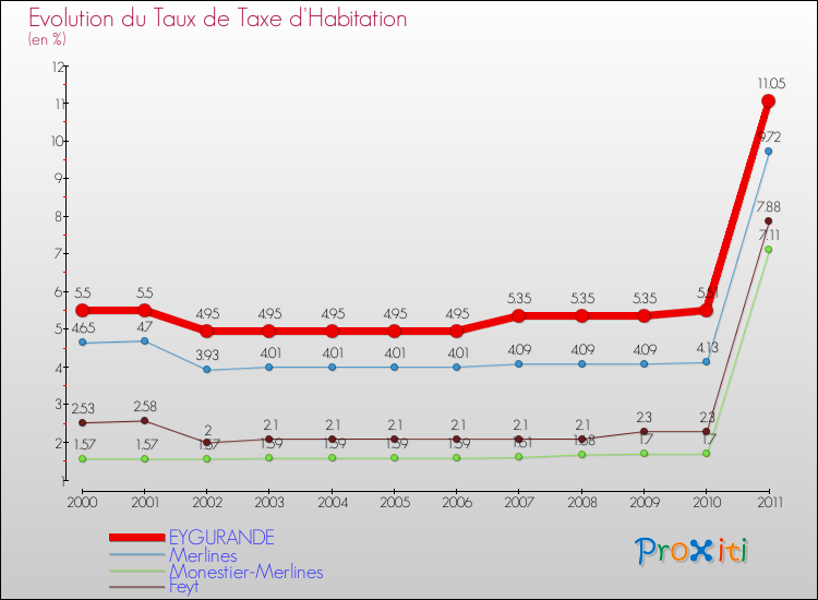Evolution du taux de la taxe d'habitation pour EYGURANDE et les communes proches Comparaison des taux de la taxe d'habitation pour EYGURANDE et les communes voisines