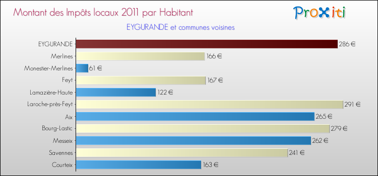 Montant des impôts locaux par Habitant pour EYGURANDE et les communes proches Comparaison des impôts locaux par habitant pour EYGURANDE et les communes voisines