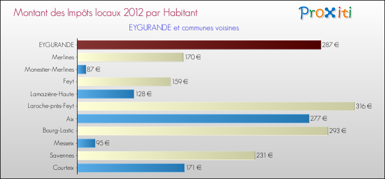 Montant des impôts locaux par Habitant pour EYGURANDE et les communes proches Comparaison des impôts locaux par habitant pour EYGURANDE et les communes voisines