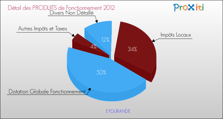 Décomposition du Budget de Fonctionnement 2012 de la commune de EYGURANDE Budget de Fonctionnement 2012 pour la commune de EYGURANDE