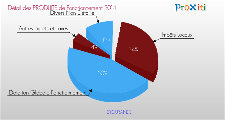 Décomposition du Budget de Fonctionnement 2014 de la commune de EYGURANDE Budget de Fonctionnement 2014 pour la commune de EYGURANDE