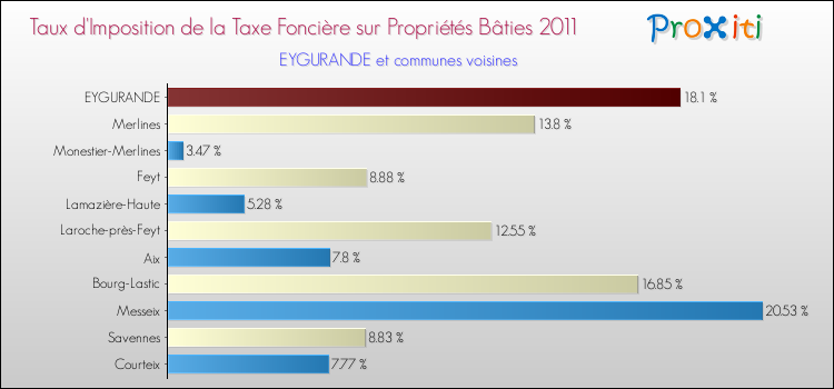 Taux d'imposition de la taxe foncière sur le bati 2011 pour EYGURANDE et les communes proches Comparaison des taux d'imposition de la taxe foncière sur le bati 2011 pour EYGURANDE et les communes voisines