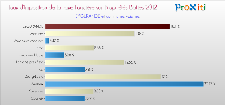 Taux d'imposition de la taxe foncière sur le bati 2012 pour EYGURANDE et les communes proches Comparaison des taux d'imposition de la taxe foncière sur le bati 2012 pour EYGURANDE et les communes voisines