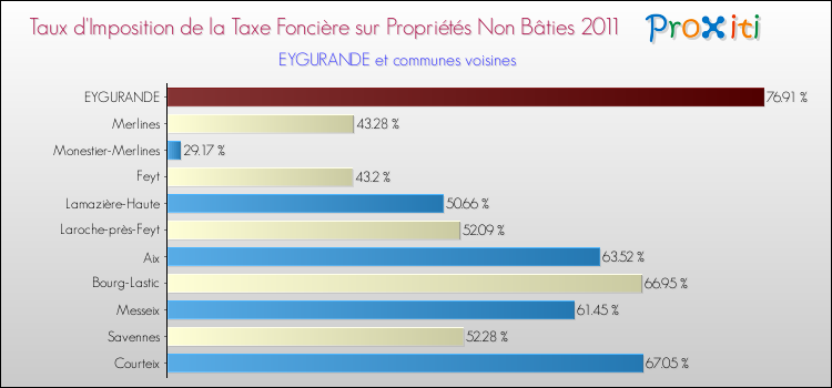 Taux d'imposition de la taxe foncière sur les immeubles et terrains non batis 2011 pour EYGURANDE et les communes proches Comparaison des taux d'imposition de la taxe foncière sur les immeubles et terrains non batis 2011 pour EYGURANDE et les communes voisines