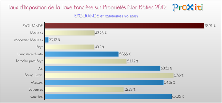 Taux d'imposition de la taxe foncière sur les immeubles et terrains non batis 2012 pour EYGURANDE et les communes proches Comparaison des taux d'imposition de la taxe foncière sur les immeubles et terrains non batis 2012 pour EYGURANDE et les communes voisines