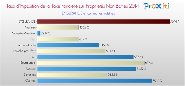 Taux d'imposition de la taxe foncière sur les immeubles et terrains non batis 2014 pour EYGURANDE et les communes proches Comparaison des taux d'imposition de la taxe foncière sur les immeubles et terrains non batis 2014 pour EYGURANDE et les communes voisines