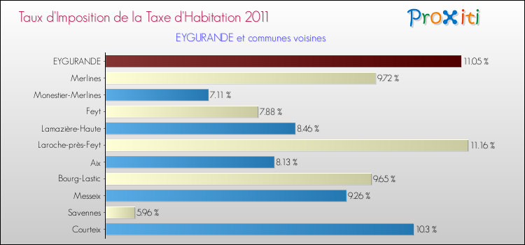 Taux d'imposition de la taxe d'habitation 2011 pour EYGURANDE et les communes proches Comparaison des taux d'imposition de la taxe d'habitation 2011 pour EYGURANDE et les communes voisines