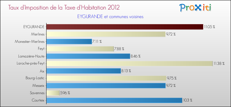 Taux d'imposition de la taxe d'habitation 2012 pour EYGURANDE et les communes proches Comparaison des taux d'imposition de la taxe d'habitation 2012 pour EYGURANDE et les communes voisines