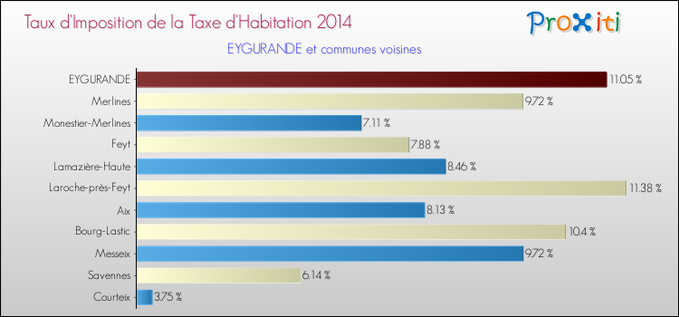 Taux d'imposition de la taxe d'habitation 2014 pour EYGURANDE et les communes proches Comparaison des taux d'imposition de la taxe d'habitation 2014 pour EYGURANDE et les communes voisines