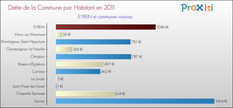 Dette par habitant de la commune en 2011 pour EYREIN et les communes proches Comparaison de la dette par habitant de la commune en 2011 pour EYREIN et les communes voisines