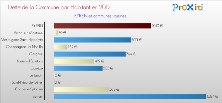 Dette par habitant de la commune en 2012 pour EYREIN et les communes proches Comparaison de la dette par habitant de la commune en 2012 pour EYREIN et les communes voisines