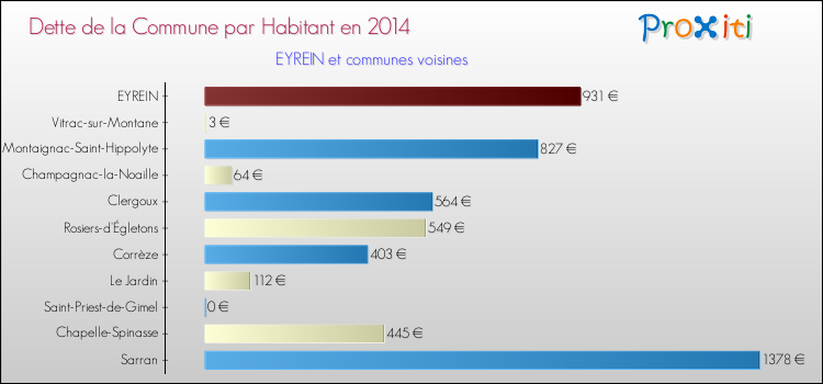 Dette par habitant de la commune en 2014 pour EYREIN et les communes proches Comparaison de la dette par habitant de la commune en 2014 pour EYREIN et les communes voisines