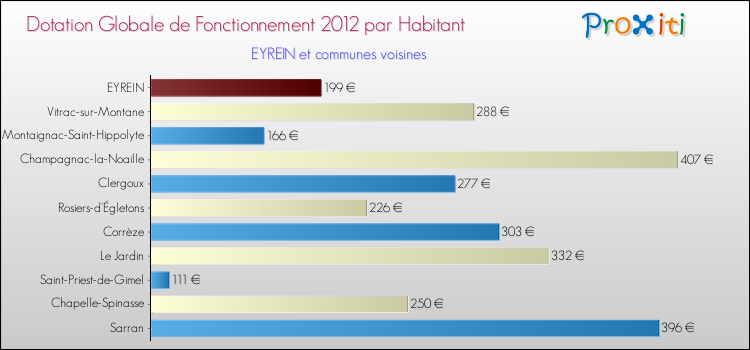 Montant des dotations globales de fonctionnement DGF par Habitant pour EYREIN et les communes proches Comparaison des des dotations globales de fonctionnement DGF par habitant pour EYREIN et les communes voisines