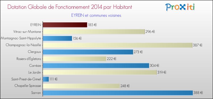 Montant des dotations globales de fonctionnement DGF par Habitant pour EYREIN et les communes proches en 2014. Comparaison des des dotations globales de fonctionnement DGF par habitant pour EYREIN et les communes voisines en 2014.