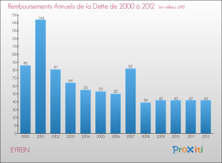 Evolution de l'annuité de la dette pour la commune de EYREIN de 2000 à 2012 Annuités de la dette pour EYREIN de 2000 à 2012