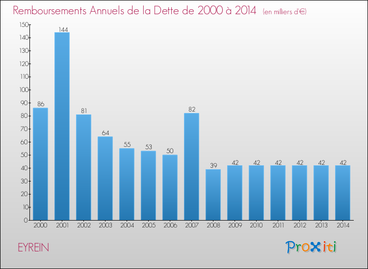 Evolution de l'annuité de la dette pour la commune de EYREIN de 2000 à 2014 Annuités de la dette pour EYREIN de 2000 à 2014
