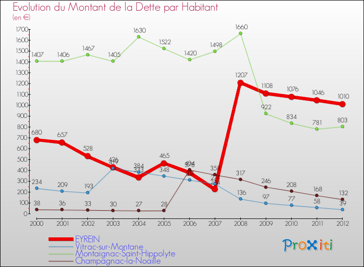 Evolution de la dette par habitant pour la commune de EYREIN et les communes proches de 2000 à 2012 Comparaison de la dette par habitant pour EYREIN et les communes voisines de 2000 à 2012