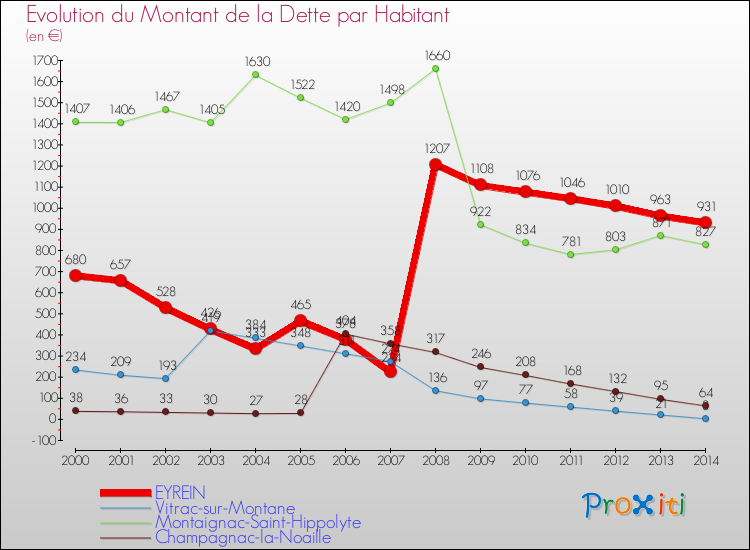 Evolution de la dette par habitant pour la commune de EYREIN et les communes proches de 2000 à 2014 Comparaison de la dette par habitant pour EYREIN et les communes voisines de 2000 à 2014