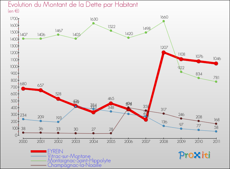 Evolution de la dette par habitant pour la commune de EYREIN et les communes proches Comparaison de la dette par habitant pour EYREIN et les communes voisines