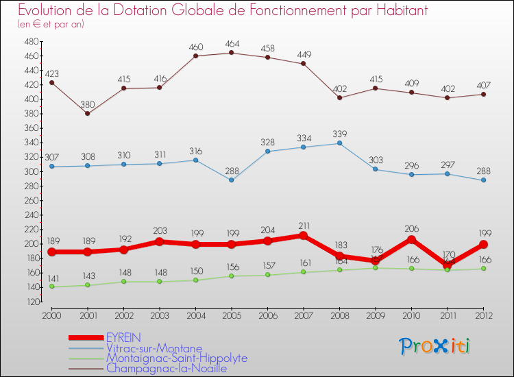 Evolution et montant de la dotation globale de fonctionnement par Habitant pour EYREIN et les communes proches Comparaison des dotations globales de fonctionnement par habitant pour EYREIN et les communes voisines