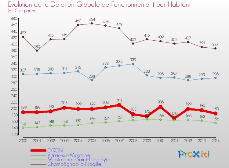 Evolution et montant de la dotation globale de fonctionnement par Habitant pour EYREIN et les communes proches de 2000 à 2014. Comparaison des dotations globales de fonctionnement par habitant pour EYREIN et les communes voisines de 2000 à 2014.