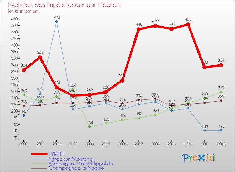 Evolution et montant des impôts locaux par Habitant pour EYREIN et les communes proches Comparaison des impôts locaux par habitant pour EYREIN et les communes voisines