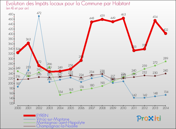Evolution et montant des impôts locaux par Habitant pour EYREIN et les communes proches de 2000 à 2014 Comparaison des impôts locaux par habitant pour EYREIN et les communes voisines de 2000 à 2014