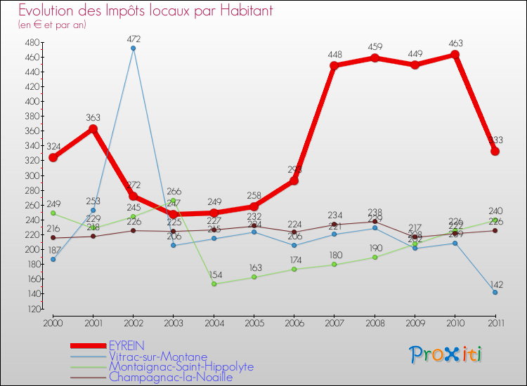 Evolution et montant des impôts locaux par Habitant pour EYREIN et les communes proches Comparaison des impôts locaux par habitant pour EYREIN et les communes voisines