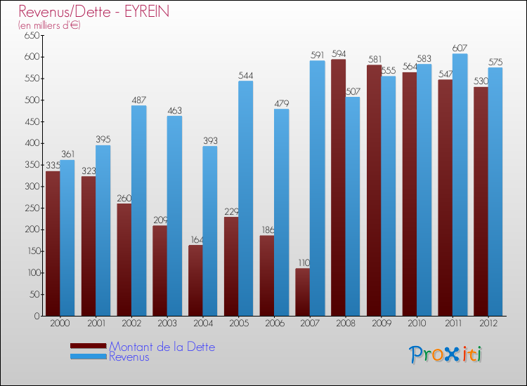 Evolution comparée de la dette et des revenus pour la commune de EYREIN de 2000 à 2012 Comparaison de la dette et des revenus pour EYREIN de 2000 à 2012