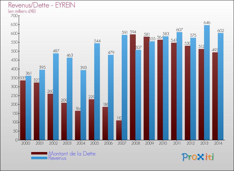 Evolution comparée de la dette et des revenus pour la commune de EYREIN de 2000 à 2014 Comparaison de la dette et des revenus pour EYREIN de 2000 à 2014
