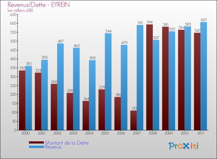 Evolution comparée de la dette et des revenus pour la commune de EYREIN de 2000 à 2011 Comparaison de la dette et des revenus pour EYREIN de 2000 à 2011