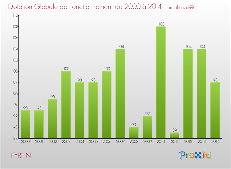 Evolution du montant de la Dotation Globale de Fonctionnement pour la commune de EYREIN de 2000 à 2014 Evolution du montant de la Dotation Globale de Fonctionnement pour EYREIN de 2000 à 2014