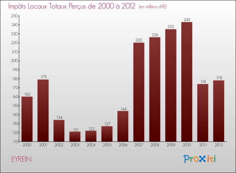 Evolution des Impôts Locaux pour la commune de EYREIN de 2000 à 2012 Evolution des Impôts Locaux pour EYREIN de 2000 à 2012