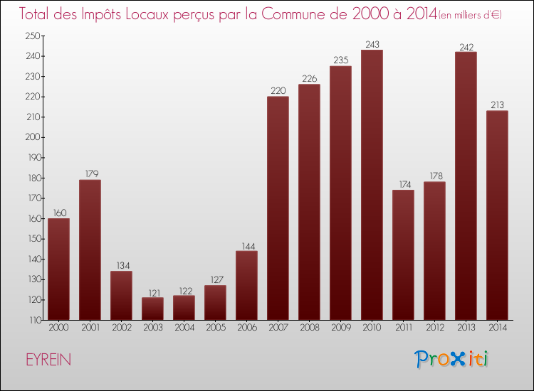 Evolution des Impôts Locaux pour la commune de EYREIN de 2000 à 2014 Evolution des Impôts Locaux pour EYREIN de 2000 à 2014