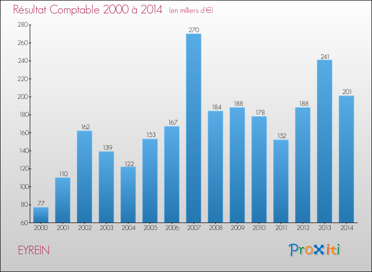 Evolution du résultat comptable pour la commune de EYREIN de 2000 à 2014 Evolution du résultat comptable pour EYREIN de 2000 à 2014