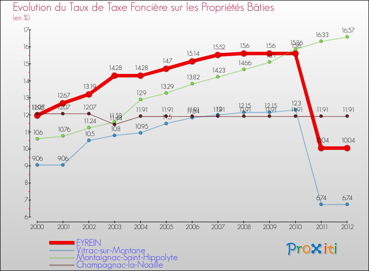 Evolution du taux de la taxe foncière sur le bati pour EYREIN et les communes proches de 2000 à 2012 Comparaison des taux de taxe foncière sur le bati pour EYREIN et les communes voisines de 2000 à 2012