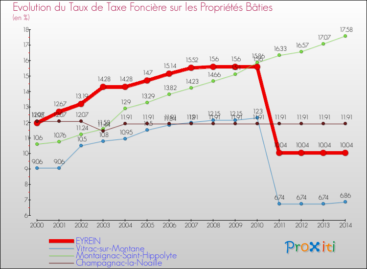 Evolution du taux de la taxe foncière sur le bati pour EYREIN et les communes proches de 2000 à 2014 Comparaison des taux de taxe foncière sur le bati pour EYREIN et les communes voisines de 2000 à 2014