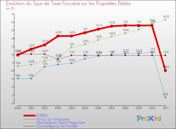 Evolution du taux de la taxe foncière sur le bati pour EYREIN et les communes proches Comparaison des taux de taxe foncière sur le bati pour EYREIN et les communes voisines
