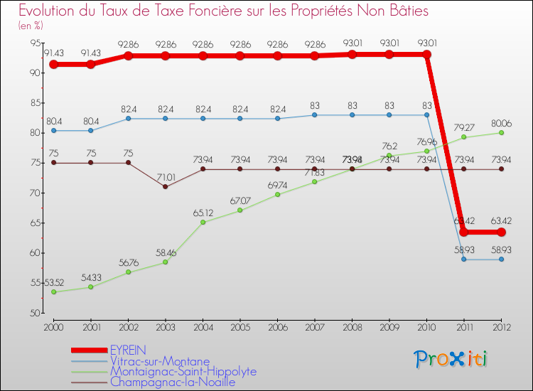 Evolution du taux de la taxe foncière sur les immeubles et terrains non batis pour EYREIN et les communes proches de 2000 à 2012 Comparaison des taux de la taxe foncière sur les immeubles et terrains non batis pour EYREIN et les communes voisines de 2000 à 2012